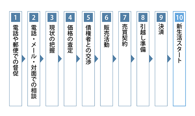 任意売却の流れ（ご相談＝〜手続き、解決まで）